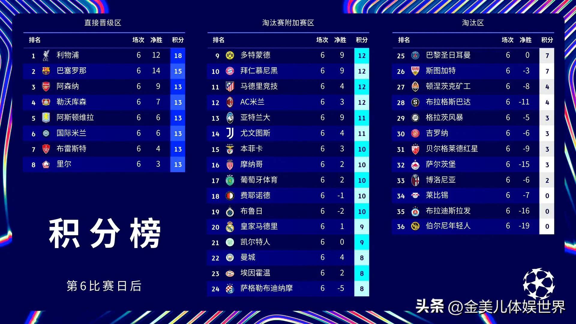 欧冠夺冠赔率：巴萨1赔4居首大巴黎皇马紧追的简单介绍