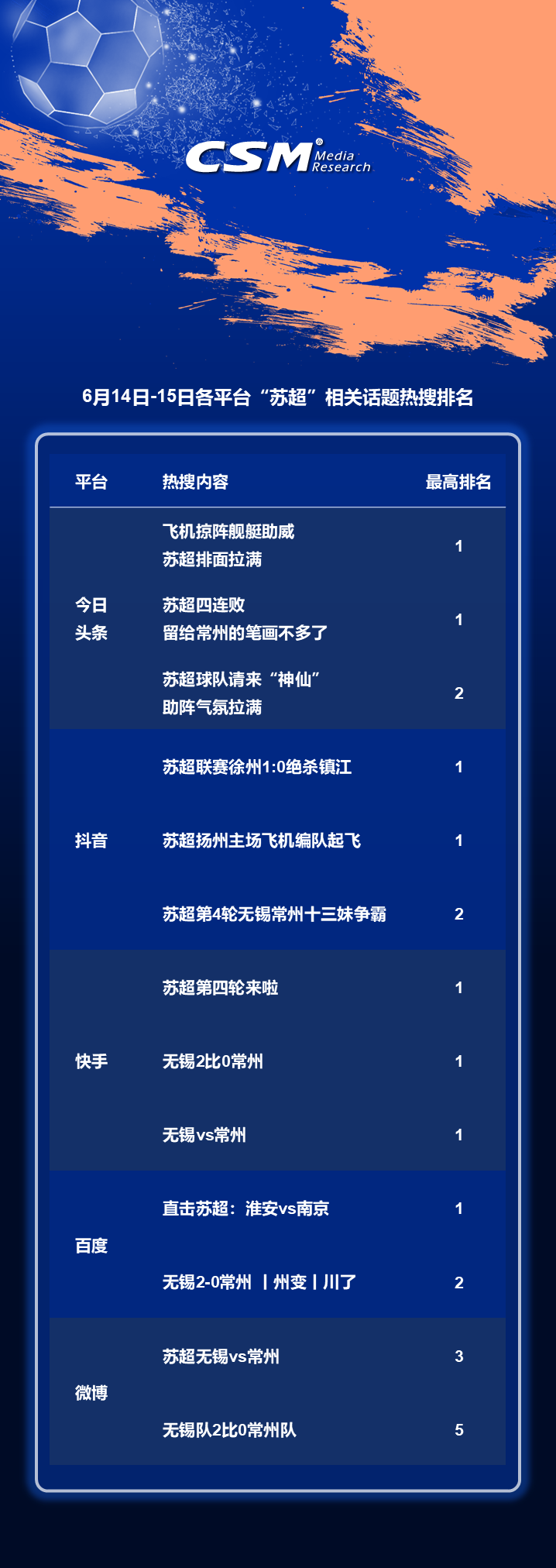 乐鱼体育app-悦达起亚冠名“赋能”盐城队登顶“苏超”积分榜