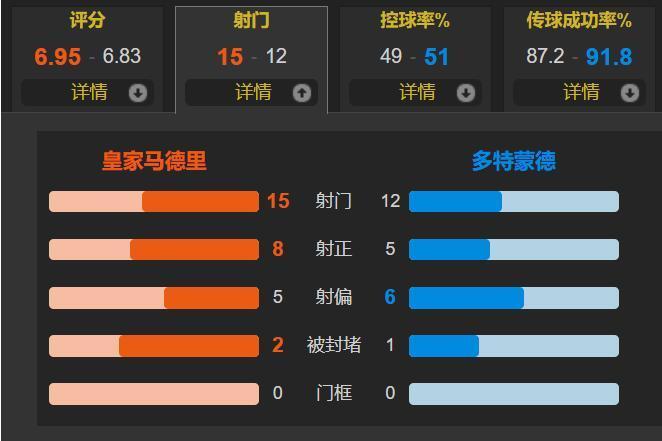 补时对轰3球！怀森染红姆巴佩破荒皇马3-2险胜