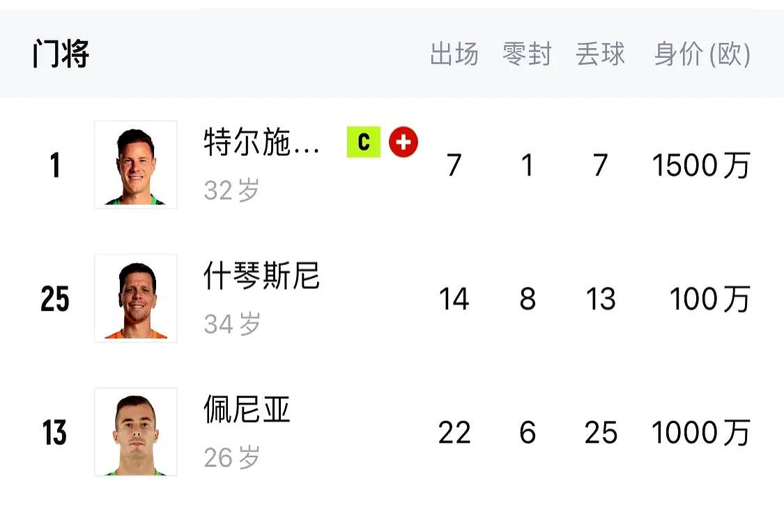什琴斯尼下周将与巴萨签署续约合同，为期1年+可选再续1年