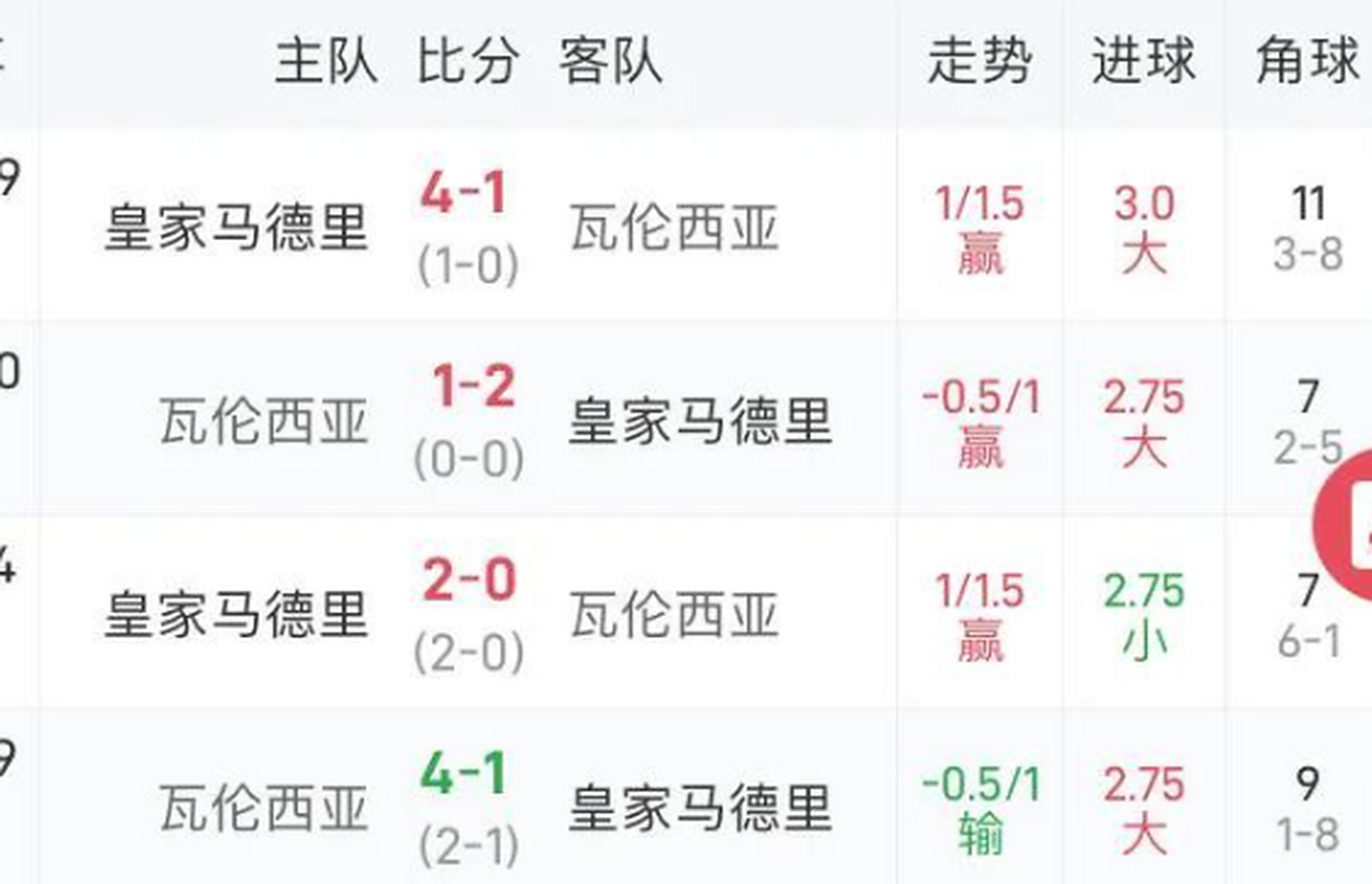 瓦伦西亚主场取得胜利，提升排名的简单介绍