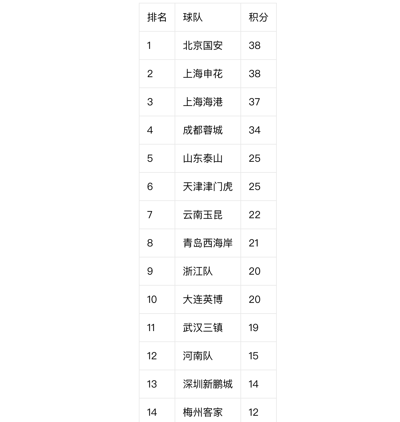 包含国安主场失利，被东亚反超逐渐失去积分榜领跑位置的词条